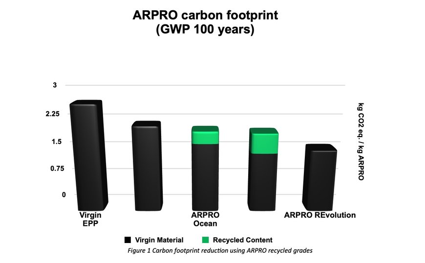 ARPRO CO2-Bonus an Ihrem Werkstor. JSP entwickelt ARPRO REvolution mit einem Recyclinganteil von nahezu 100